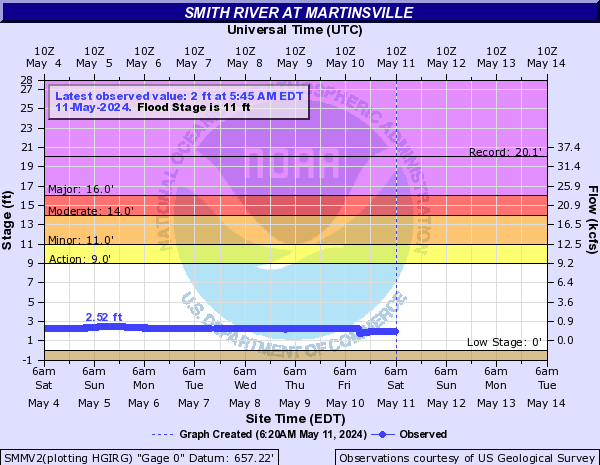 Smith River at Martinsville