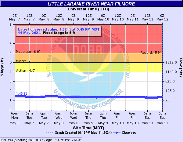 Little Laramie River near Filmore