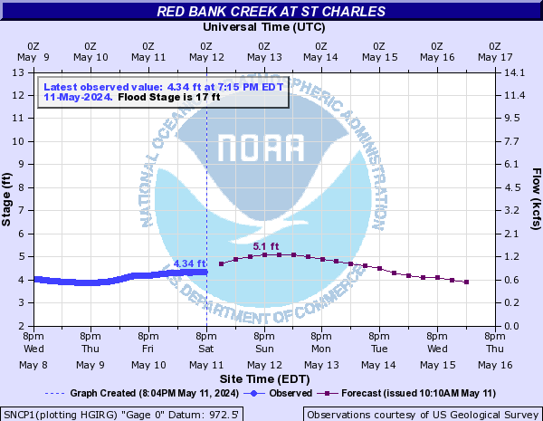 Red Bank Creek at St Charles