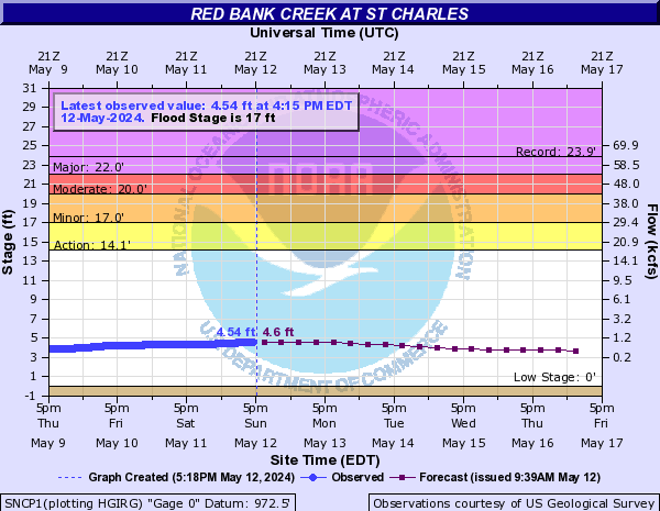 Red Bank Creek at St Charles