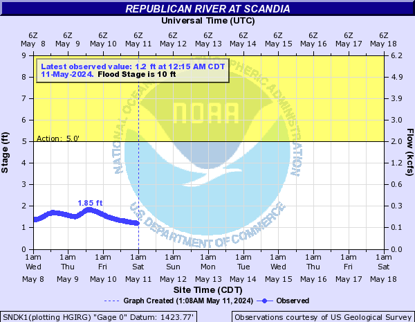 Republican River at Scandia