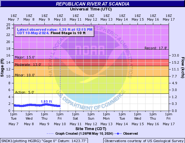 Republican River at Scandia