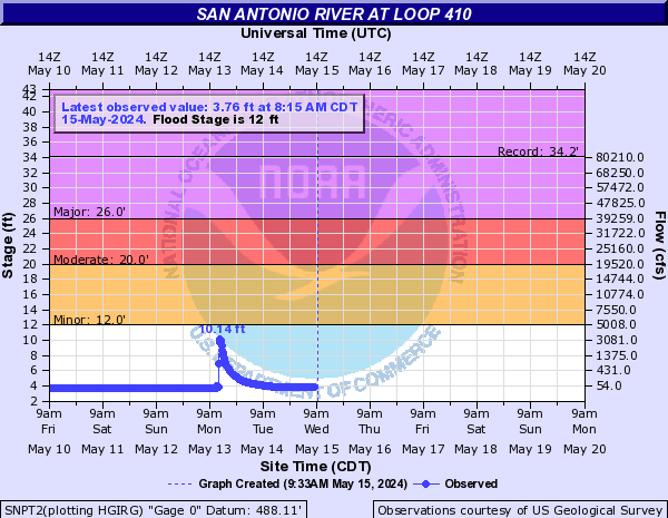 San Antonio River at Loop 410