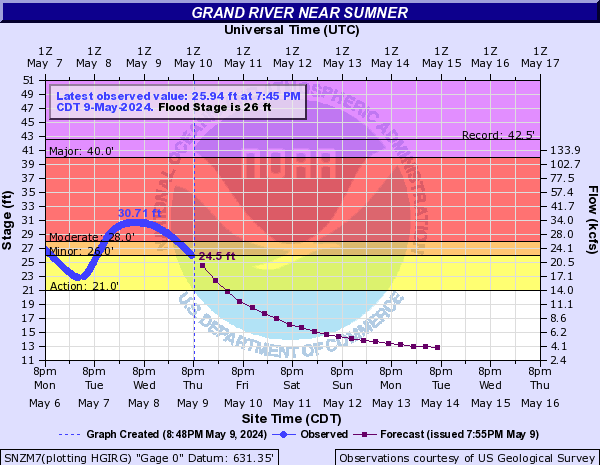 Grand River near Sumner