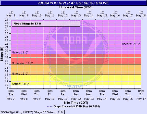 Kickapoo River at Soldiers Grove