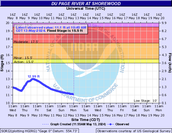 Du Page River at Shorewood