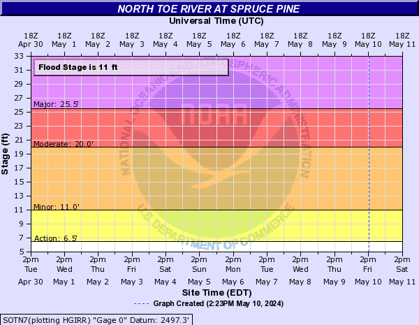 North Toe River at Spruce Pine