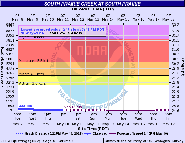 South Prairie Creek at South Prairie