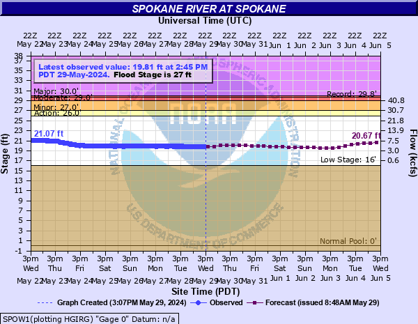 Spokane River at Spokane