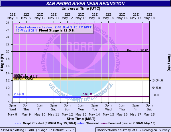 San Pedro River near Redington