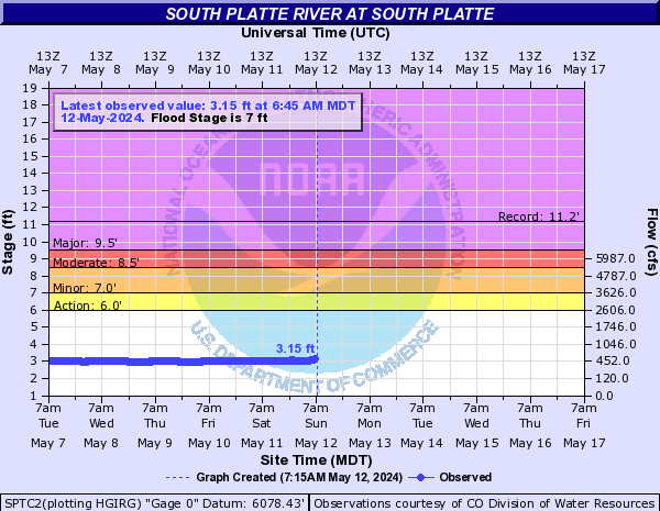 South Platte River at South Platte