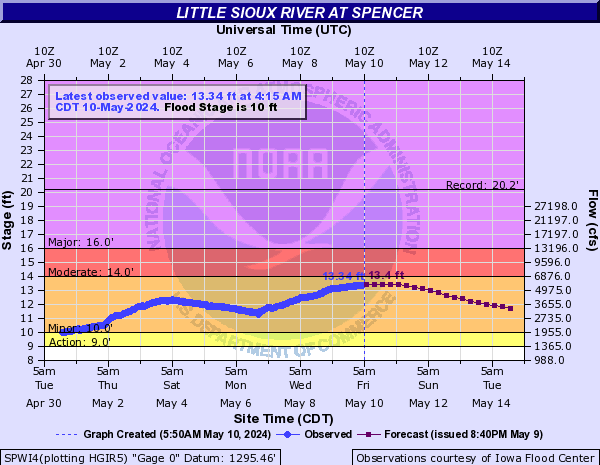 Little Sioux River at Spencer