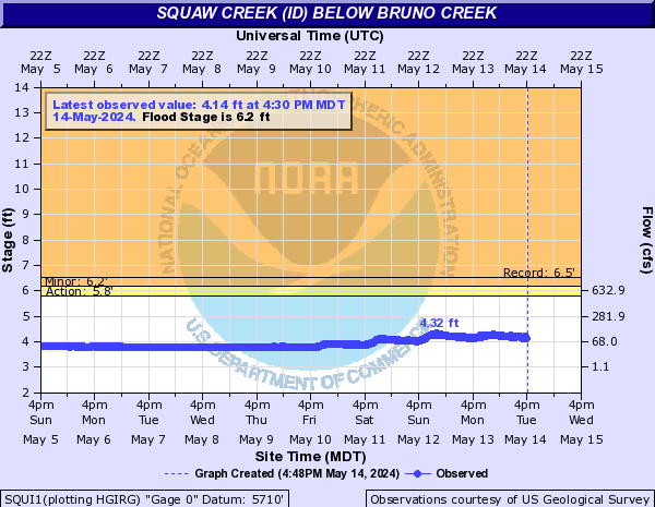 Squaw Creek (ID) below Bruno Creek
