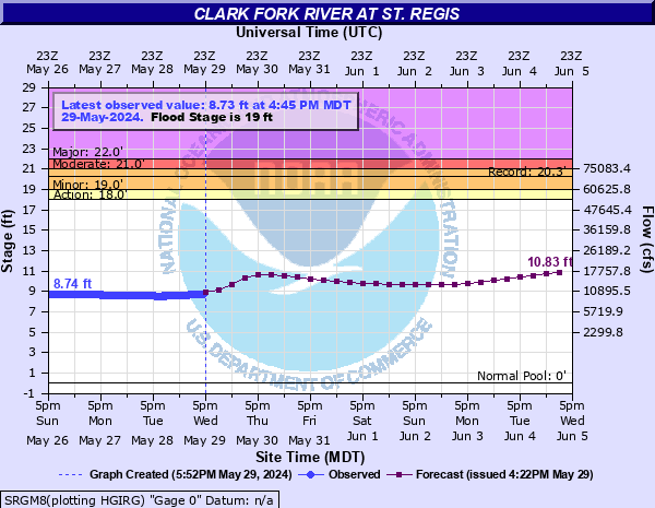 Clark Fork River at St. Regis