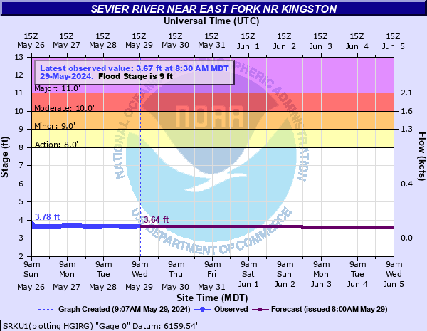 Sevier River near East Fork nr Kingston