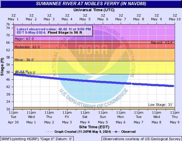 Suwannee River at Nobles Ferry (in NAVD88)