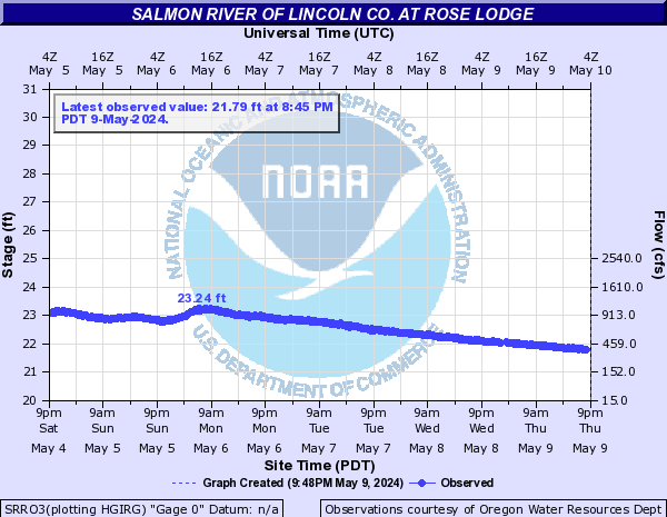 Salmon River of Lincoln Co. at Rose Lodge