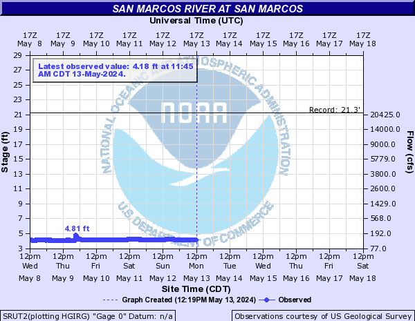 San Marcos River at San Marcos