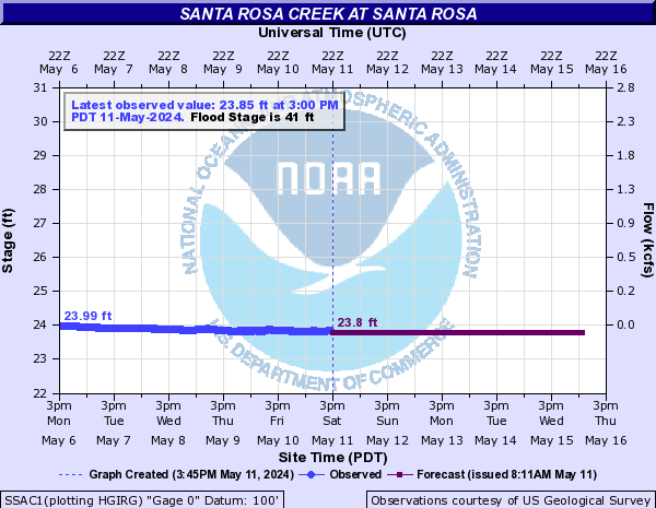 Santa Rosa Creek at Santa Rosa