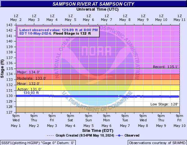 Sampson River at Sampson City