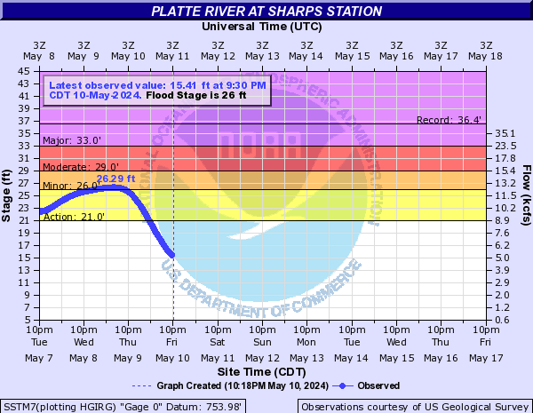 Platte River at Sharps Station