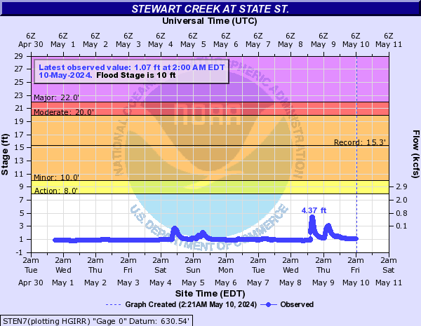 Stewart Creek at State St.