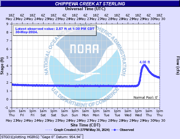 Chippewa Creek at Sterling