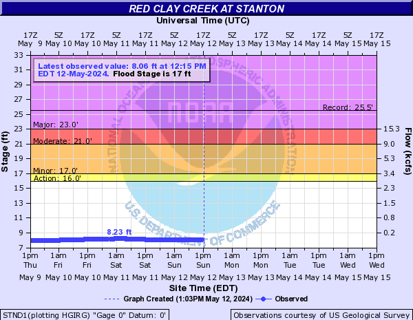 Red Clay Creek at Stanton