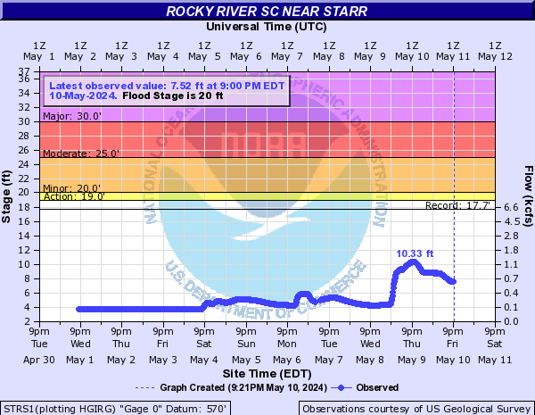 Rocky River SC near Starr