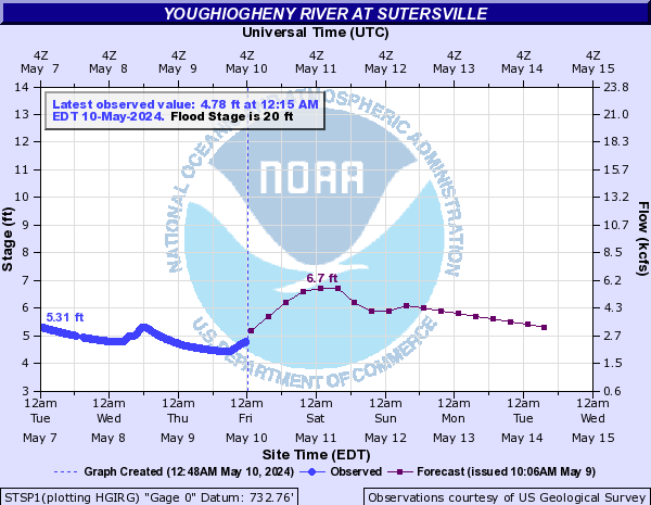 Youghiogheny River at Sutersville