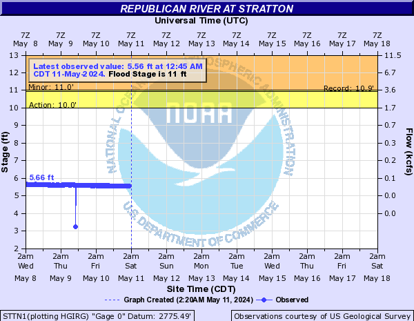 Republican River at Stratton