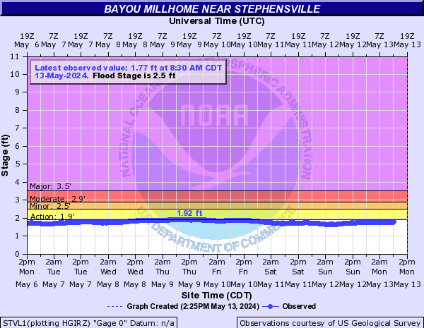 Bayou Millhome near Stephensville