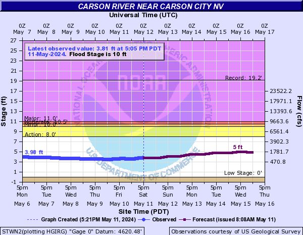 Carson River near Carson City