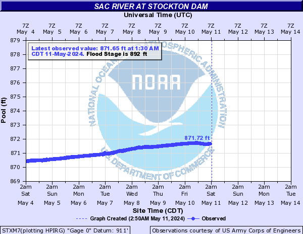 Sac River at Stockton Dam