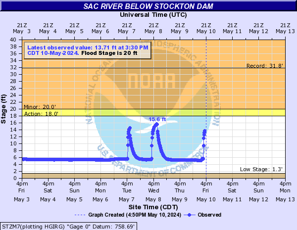 Sac River below Stockton Dam