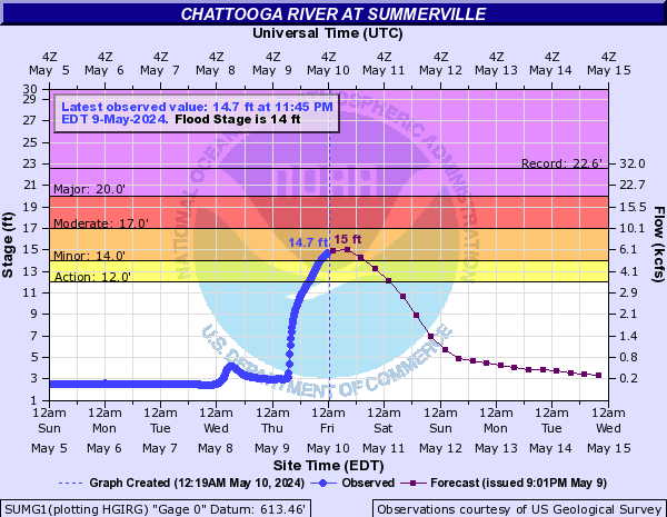Chattooga River at Summerville