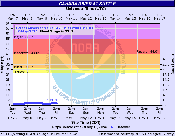 Cahaba River at Suttle