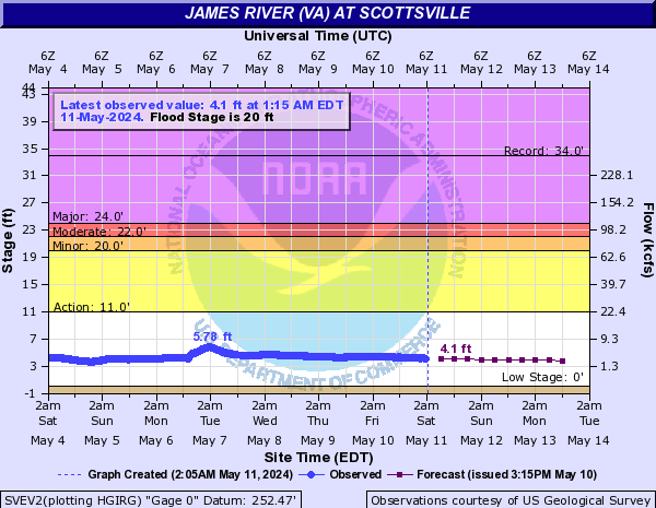 James River (VA) at Scottsville