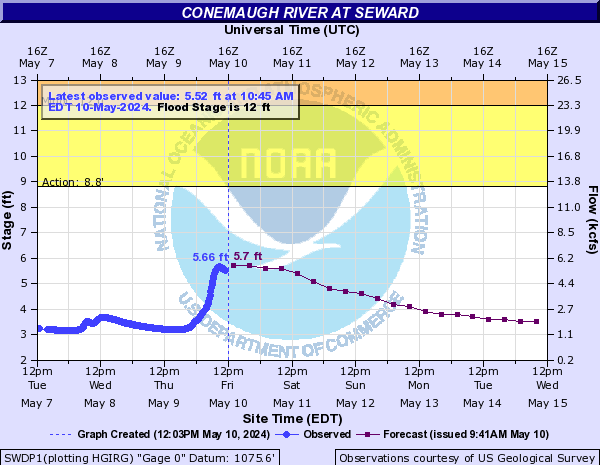 Conemaugh River at Seward