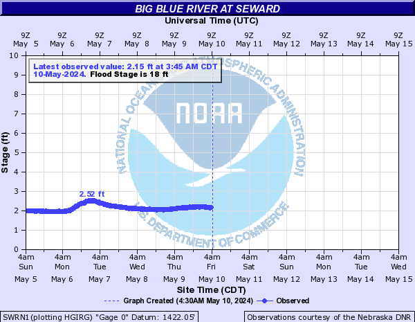 Big Blue River at Seward