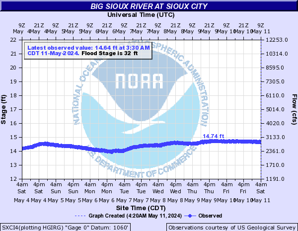 Big Sioux River at Sioux City
