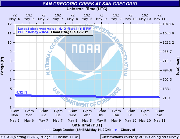 San Gregorio Creek at San Gregorio