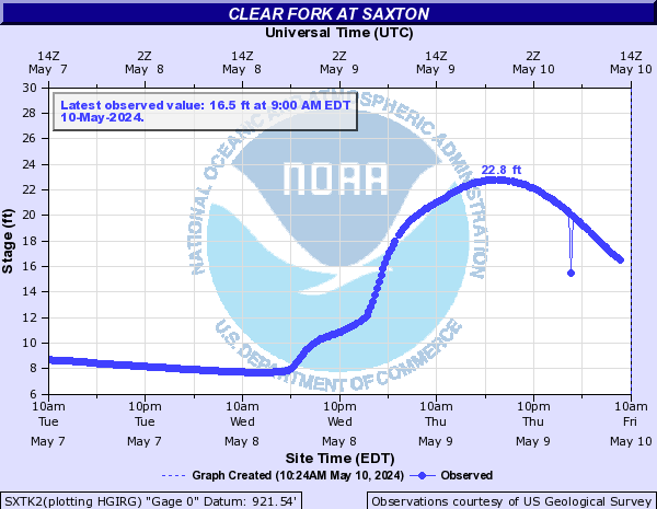 Clear Fork at Saxton