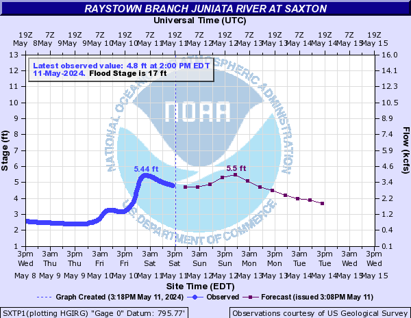 Raystown Branch Juniata River at Saxton