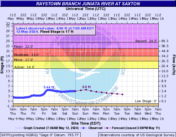 Raystown Branch Juniata River at Saxton