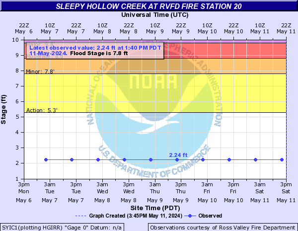 Sleepy Hollow Creek at RVFD Fire Station 20