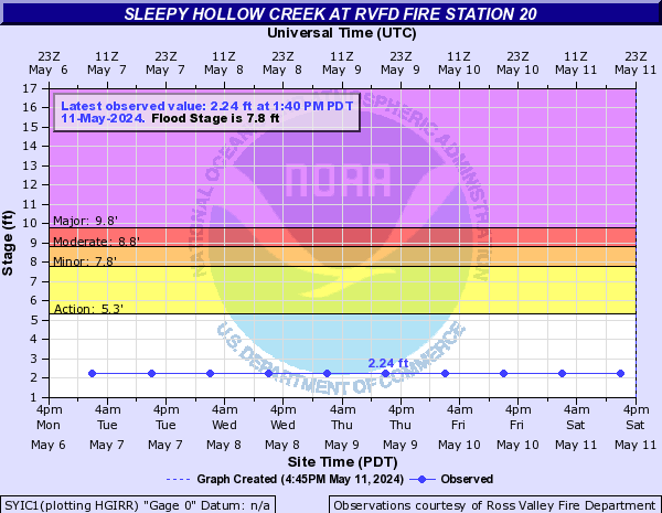 Sleepy Hollow Creek at RVFD Fire Station 20