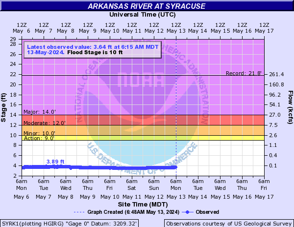 Arkansas River at Syracuse