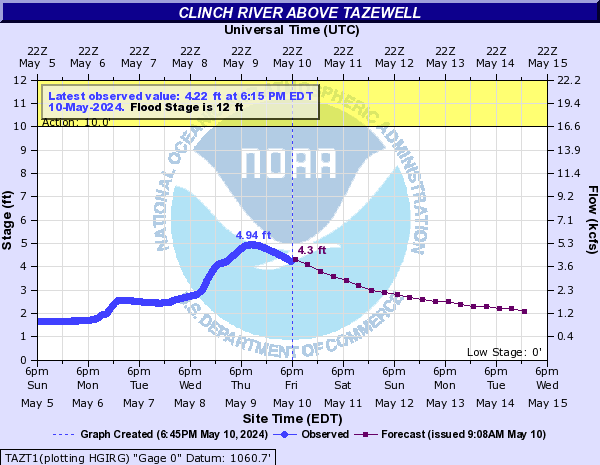 Clinch River above Tazewell