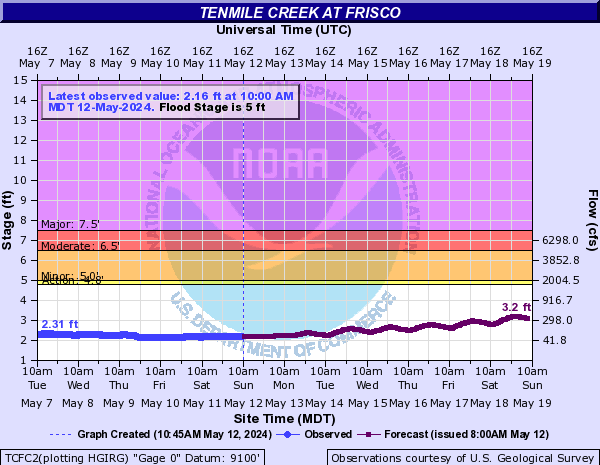 Tenmile Creek (CO) at Frisco